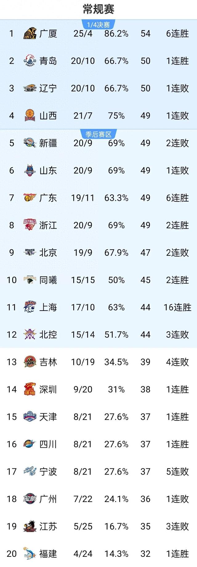 od体育中国官网-辽宁男篮主场击败上海男篮，取得六连胜