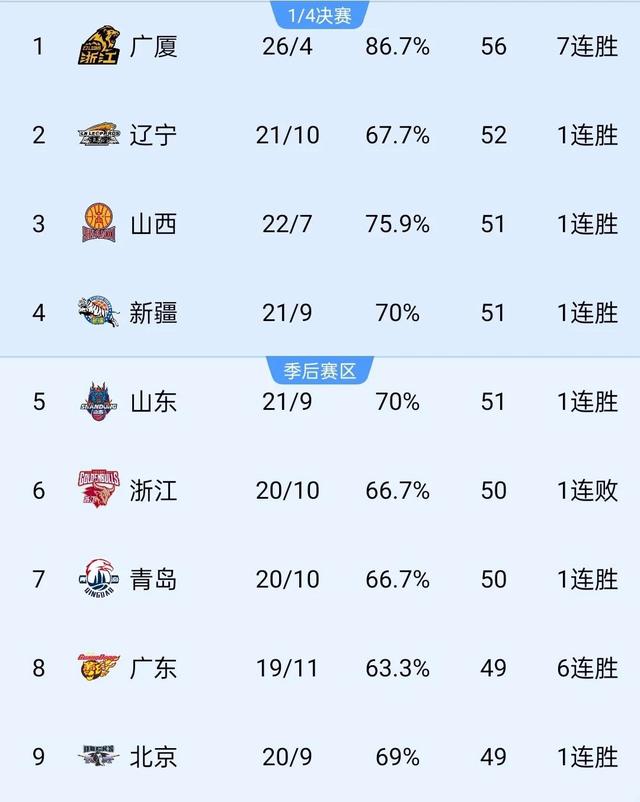 od体育中国官网-辽宁男篮主场击败上海男篮，取得六连胜